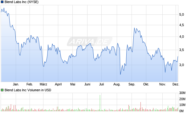 Blend Labs Aktie Chart