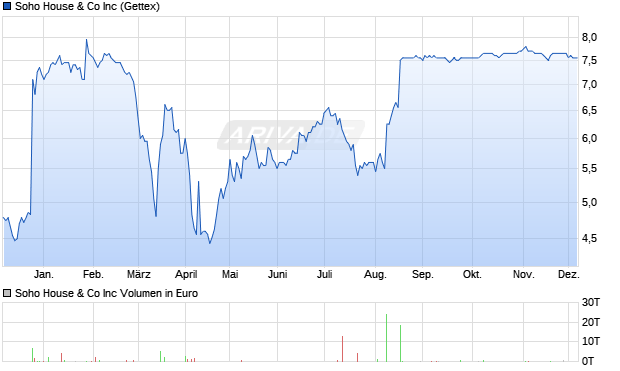 Soho House & Co Aktie Chart