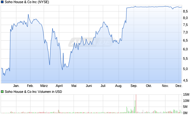 Soho House & Co Aktie Chart