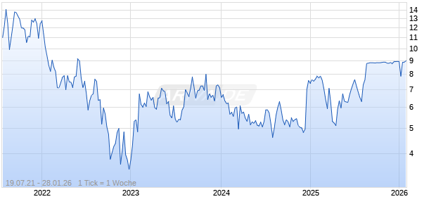 Soho House & Co Inc Chart