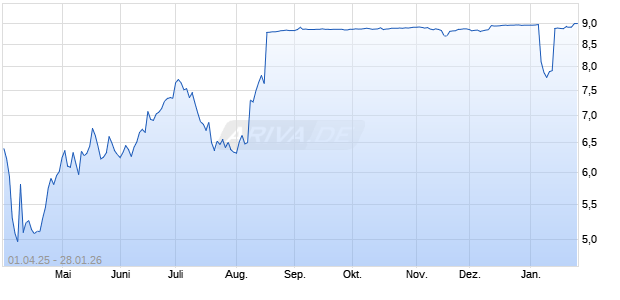 Soho House & Co Aktie Chart