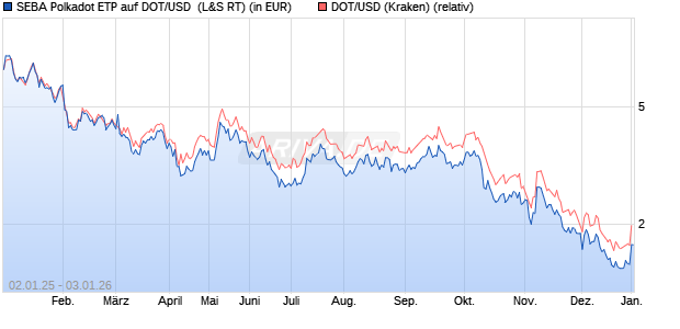 SEBA Polkadot ETP auf DOT/USD [Seba Bank AG] (WKN: A3GV73) Chart