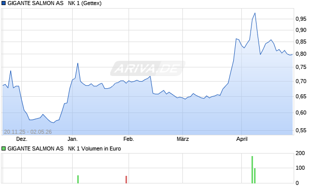 GIGANTE SALMON AS   NK 1 Aktie Chart
