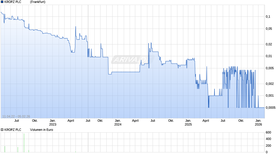 KROPZ PLC         LS-,001 Chart
