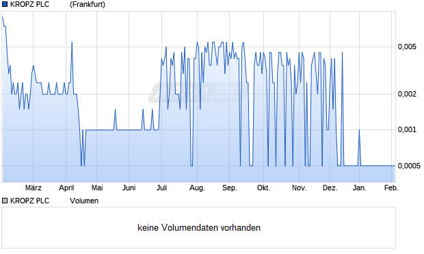 KROPZ PLC         LS-,001 Aktie Chart