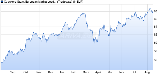 Performance des Xtrackers Stoxx European Market Leaders UCITS ETF 1C (WKN DBX0AB, ISIN IE00BNKF6C99)