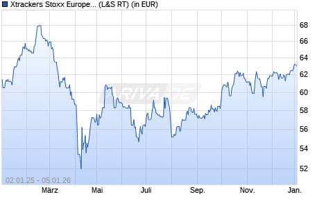 Performance des Xtrackers Stoxx European Market Leaders UCITS ETF 1C (WKN DBX0AB, ISIN IE00BNKF6C99)