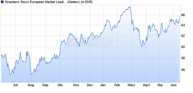 Performance des Xtrackers Stoxx European Market Leaders UCITS ETF 1C (WKN DBX0AB, ISIN IE00BNKF6C99)