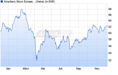 Performance des Xtrackers Stoxx European Market Leaders UCITS ETF 1C (WKN DBX0AB, ISIN IE00BNKF6C99)