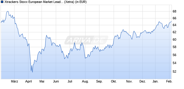 Performance des Xtrackers Stoxx European Market Leaders UCITS ETF 1C (WKN DBX0AB, ISIN IE00BNKF6C99)