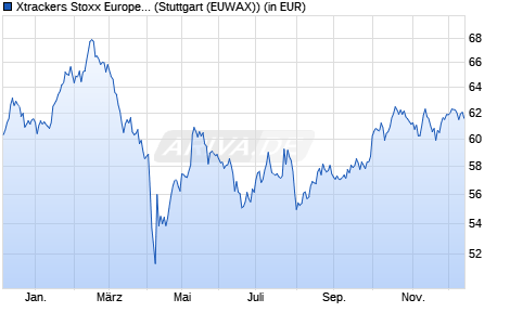 Xtrackers MSCI Europe Cons. Discr. ESG Screened UCITS ETF 1C Kurs - WKN ...