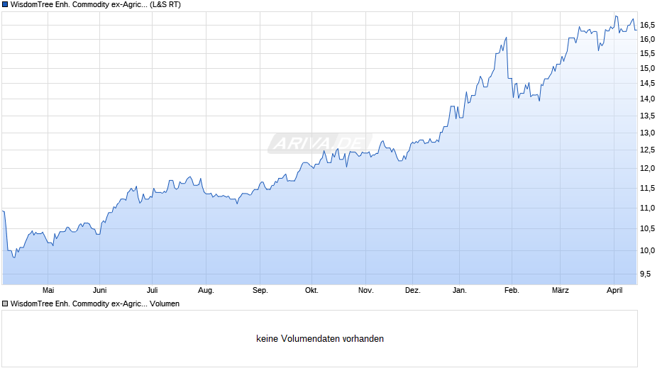 WisdomTree Enh. Commodity ex-Agricult. UCITS ETF EUR Hdg Acc Chart