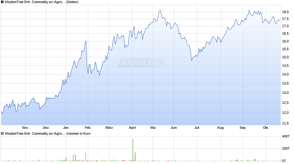 WisdomTree Enh. Commodity ex-Agricult. UCITS ETF EUR Hdg Acc Chart