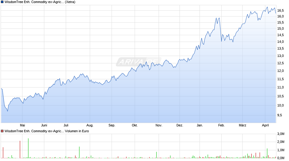 WisdomTree Enh. Commodity ex-Agricult. UCITS ETF EUR Hdg Acc Chart