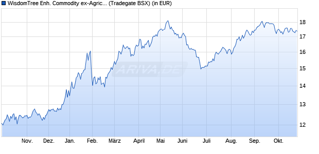 Performance des WisdomTree Enh. Commodity ex-Agricult. UCITS ETF EUR Hdg Acc (WKN A3CNQ1, ISIN IE00BDVPNV63)