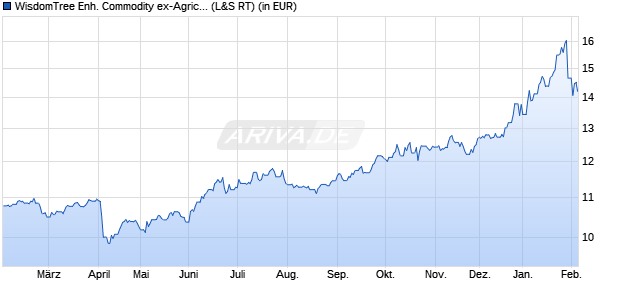 Performance des WisdomTree Enh. Commodity ex-Agricult. UCITS ETF EUR Hdg Acc (WKN A3CNQ1, ISIN IE00BDVPNV63)