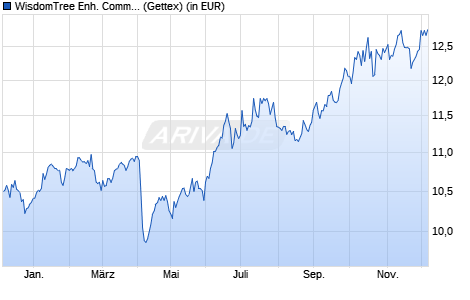 Performance des WisdomTree Enh. Commodity ex-Agricult. UCITS ETF EUR Hdg Acc (WKN A3CNQ1, ISIN IE00BDVPNV63)