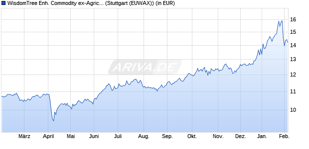 Performance des WisdomTree Enh. Commodity ex-Agricult. UCITS ETF EUR Hdg Acc (WKN A3CNQ1, ISIN IE00BDVPNV63)