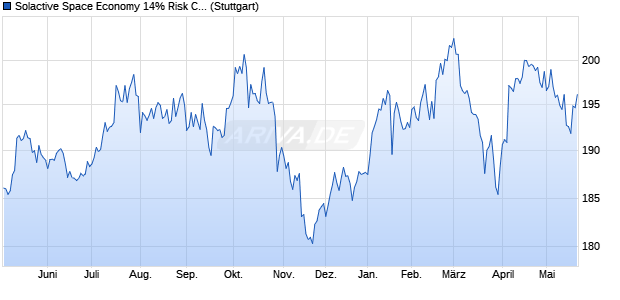 Solactive Space Economy 14% Risk Control 5% Decr. Chart