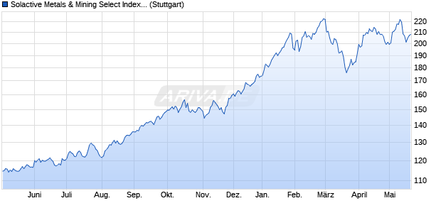 Solactive Metals & Mining Select Index NTR Chart