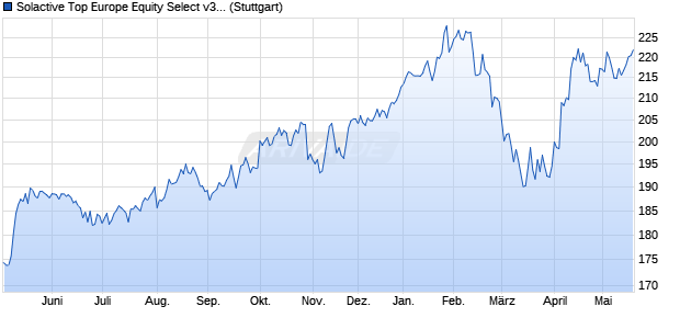 Solactive Top Europe Equity Select v3 NTR Index Chart