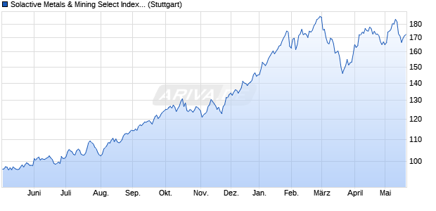 Solactive Metals & Mining Select Index PR Chart