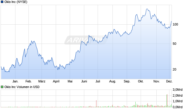 Oklo Aktie Chart