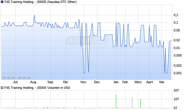 F45 Training Holding. -,00005 Aktie Chart