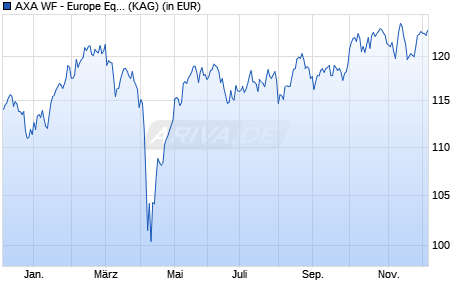 Performance des AXA WF - Europe Equity F (auss.) EUR (WKN A0RAED, ISIN LU0389656207)