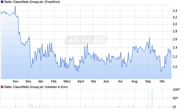 Baltic Classifieds Group Aktie Chart