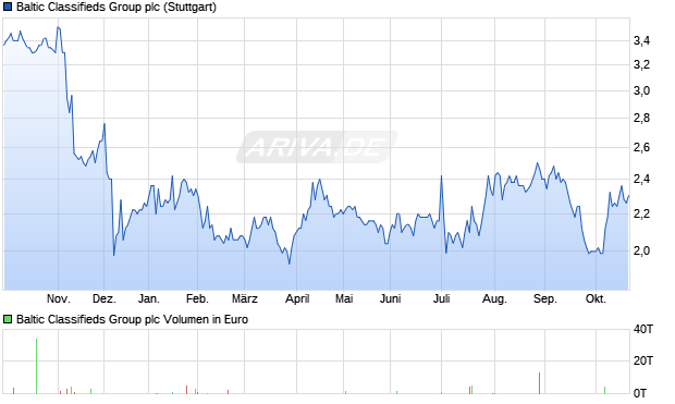 Baltic Classifieds Group Aktie Chart