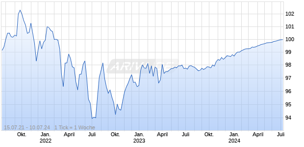LUFTHANSA AG MTN 21/24 Chart
