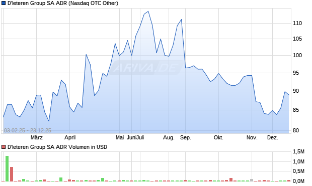 D'leteren Group Aktie (ADR) Chart