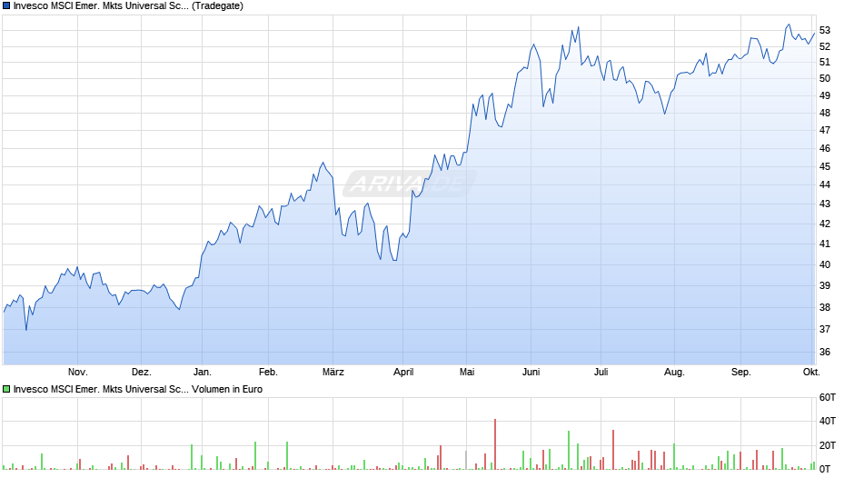 Invesco MSCI Emer. Mkts Universal Screened UCITS ETF Acc Chart