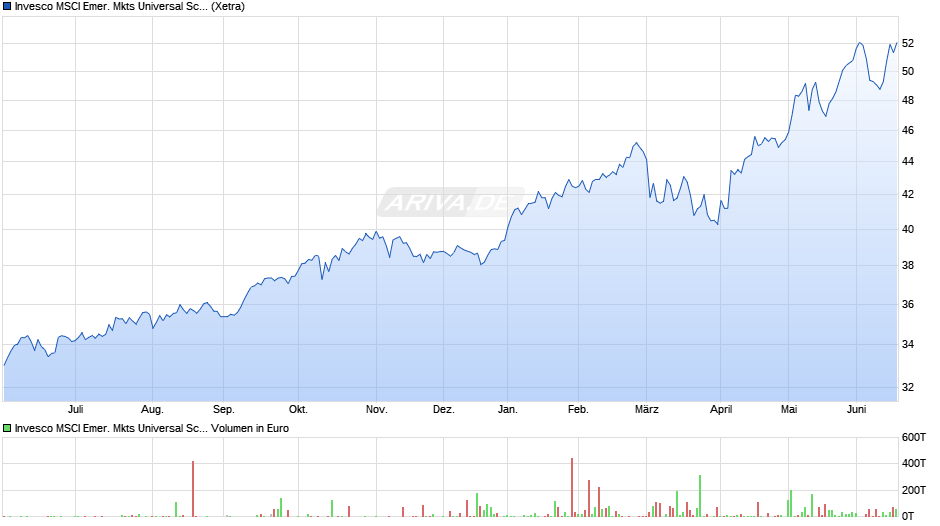 Invesco MSCI Emer. Mkts Universal Screened UCITS ETF Acc Chart
