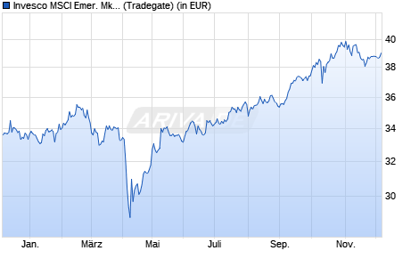 Performance des Invesco MSCI Emer. Mkts Universal Screened UCITS ETF Acc (WKN A2QGUZ, ISIN IE00BMDBMY19)