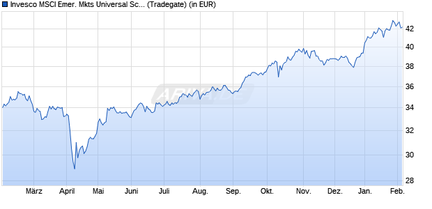 Performance des Invesco MSCI Emer. Mkts Universal Screened UCITS ETF Acc (WKN A2QGUZ, ISIN IE00BMDBMY19)