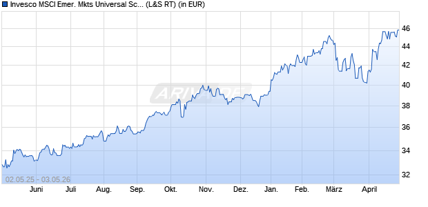 Performance des Invesco MSCI Emer. Mkts Universal Screened UCITS ETF Acc (WKN A2QGUZ, ISIN IE00BMDBMY19)