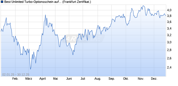 Best Unlimited Turbo-Optionsschein auf Brenntag [S. (WKN: SD677G) Chart