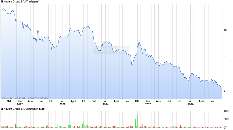 Novem Group Chart