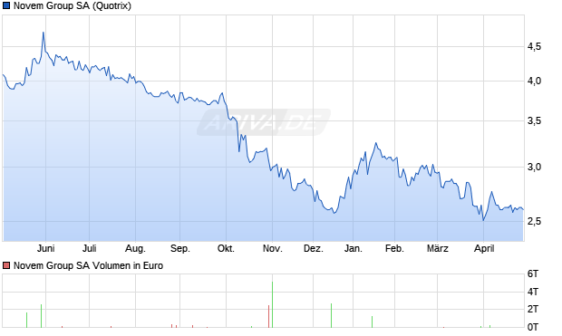 Novem Group Aktie Chart