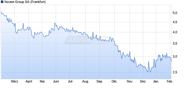 Novem Group Aktie Chart