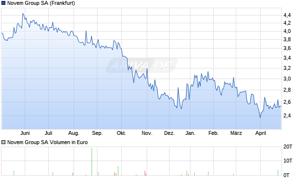 Novem Group Aktie Chart