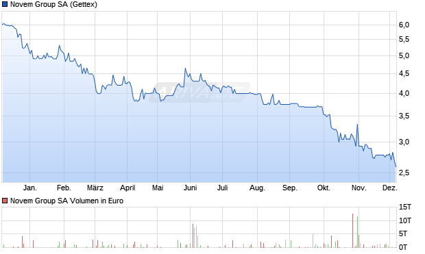 Novem Group Aktie Chart