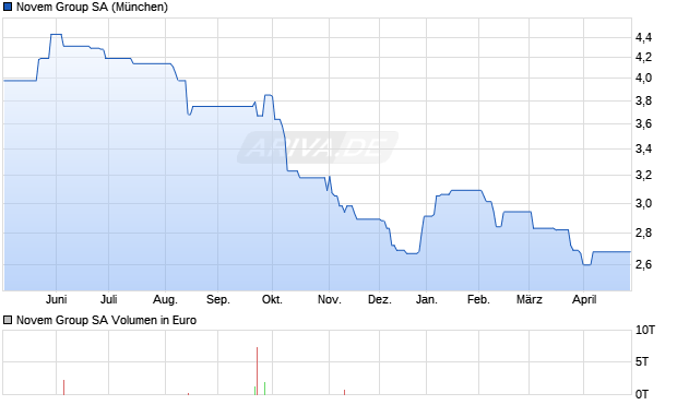 Novem Group Aktie Chart