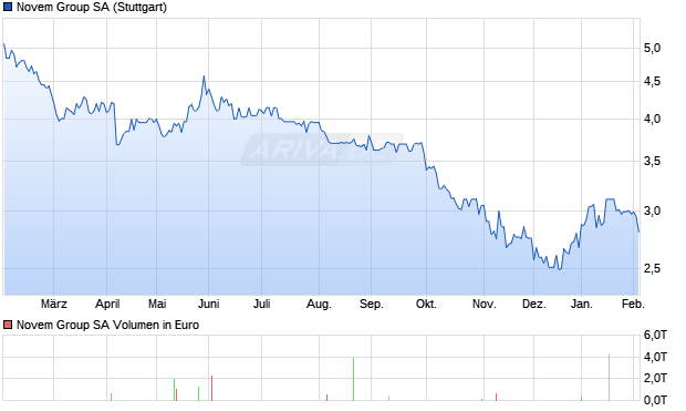Novem Group Aktie Chart