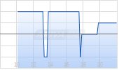Novem Group SA Chart