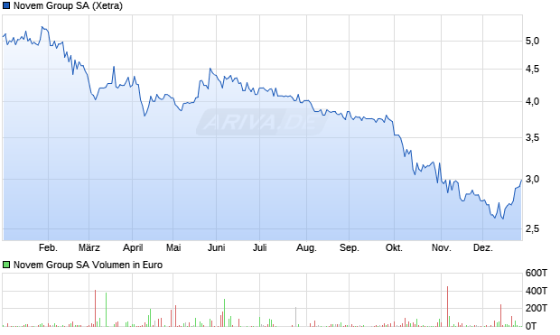 Novem Group Aktie Chart