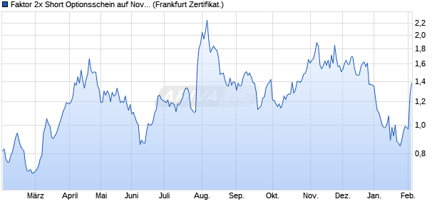 Faktor 2x Short Optionsschein auf Novo-Nordisk [Vont. (WKN: VQ9HAQ) Chart