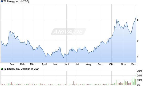 T1 Energy Aktie Chart